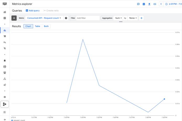 GCP Cloud Monitoring dashboard showing total API requests over time.